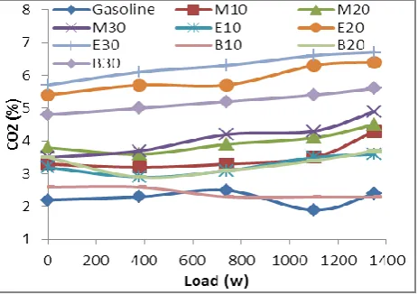 Fig. 9.HC emission with varying load on replacement basis 
