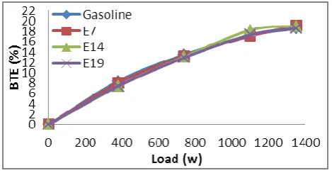 Fig.13. Brake thermal efficiency for ethanol blends of Oxygen basis 