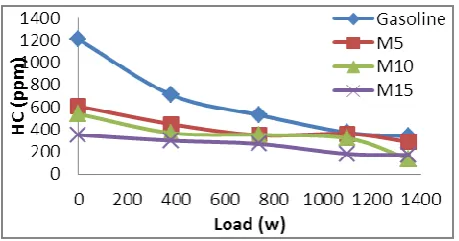 Fig.20.HC emission for blends of methanol of Oxygen basis 