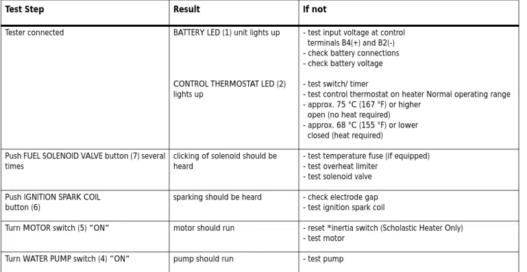 Table 1. Test procedures and result