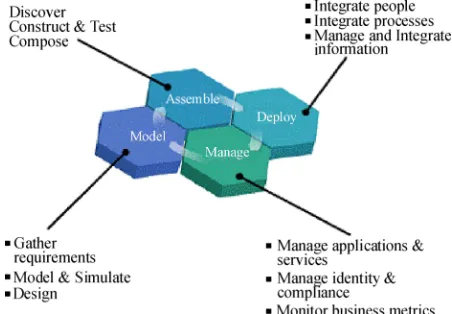 Figure 1. Development process [17,18]. 