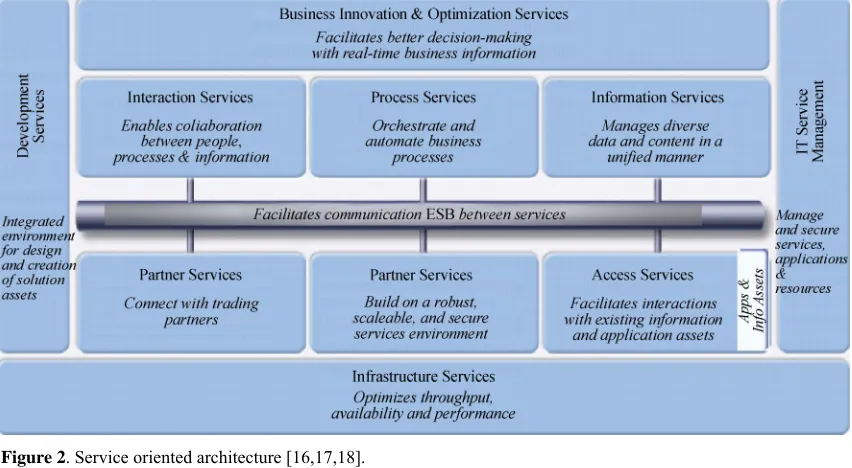 Figure 2. Service oriented architecture [16,17,18]. 