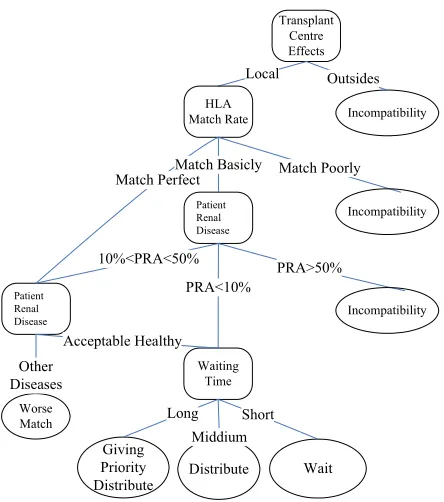 Figure 6. Advanced decision tree to make the distribution.  