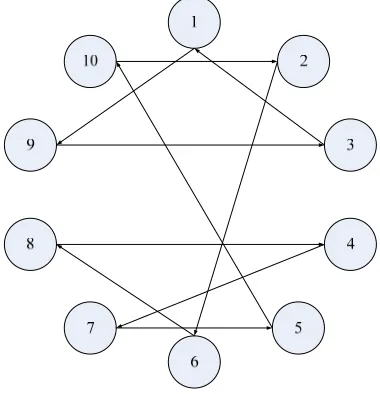Figure 7. An example of kidney exchange system. dynamic, and in the next distribution, these patients will 