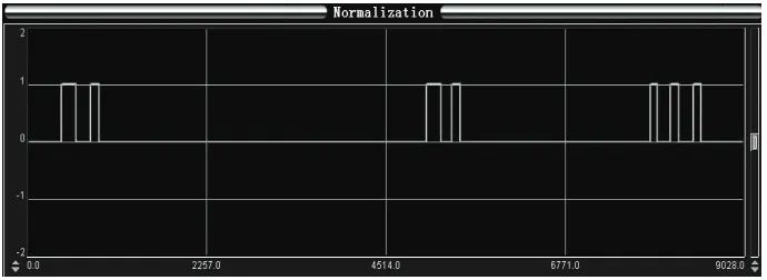 Figure 8. EOG signals after normalization. 