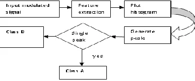 Fig 1   Modulation classification model 