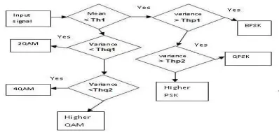 Fig. 5 Classification of Class A type Signals  
