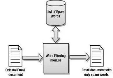 Figure 3. Obtaining  spam  words combination from an email document 