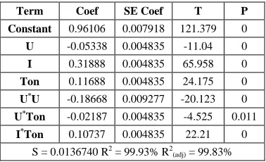 Table 6: Analysis of variance for SR 
