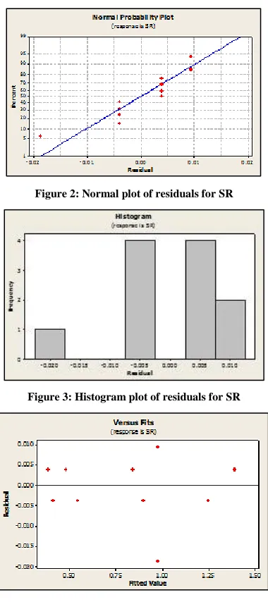 Figure 2: Normal plot of residuals for SR 