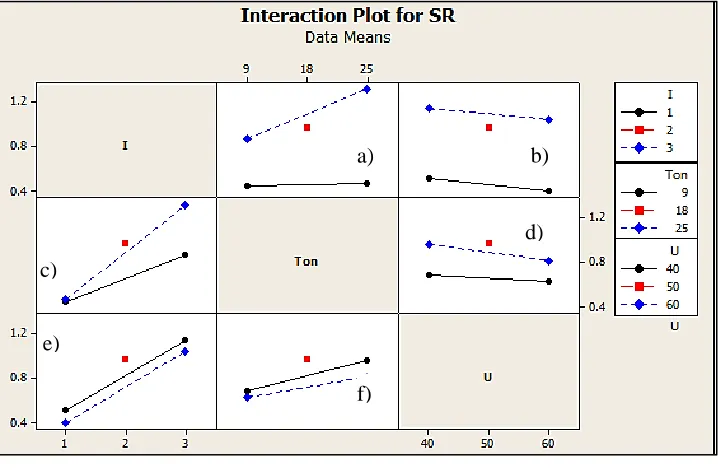 Figure 6: Interaction effect of factors on SR 