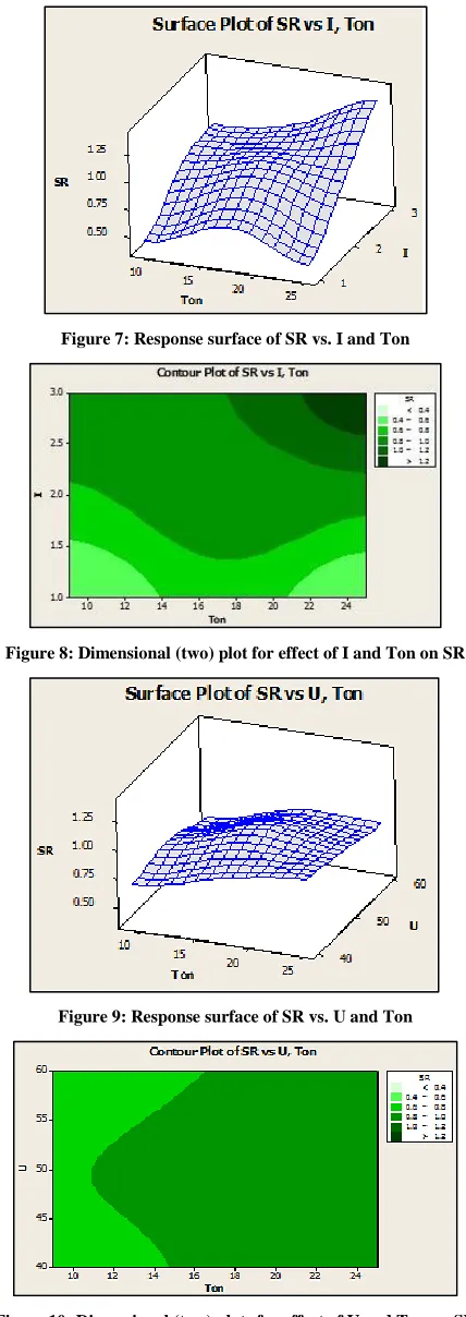 Figure 10: Dimensional (two) plots for effect of U and Ton on SR 