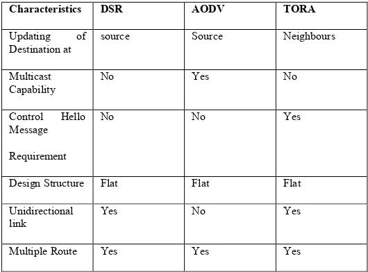 Table 2: Characteristics of Reactive Unicast Routing Protocol 