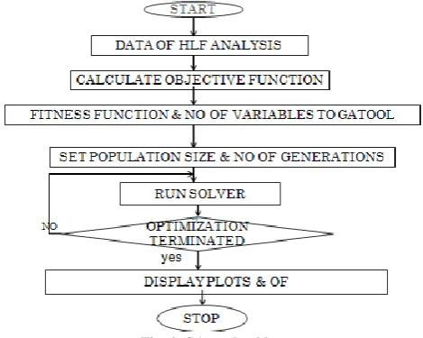 Fig. 4: GA truth table  