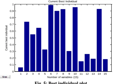 Fig. 5: Best individual plot  