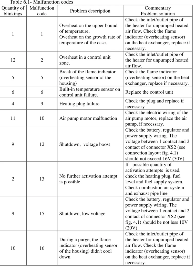 Table 6.1- Malfunction codes  Quantity of 
