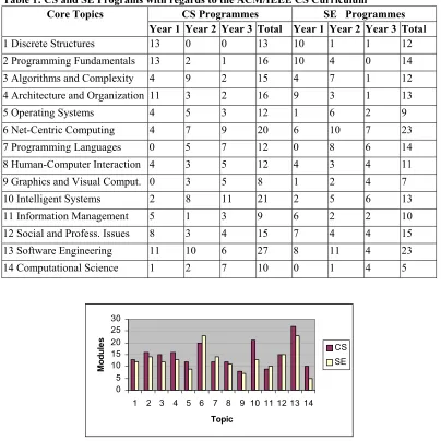 Table 1: CS and SE Programs with regards to the ACM/IEEE CS Curriculum 