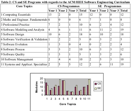 Table 2: CS and SE Programs with regards to the ACM/IEEE Software Engineering Curriculum 