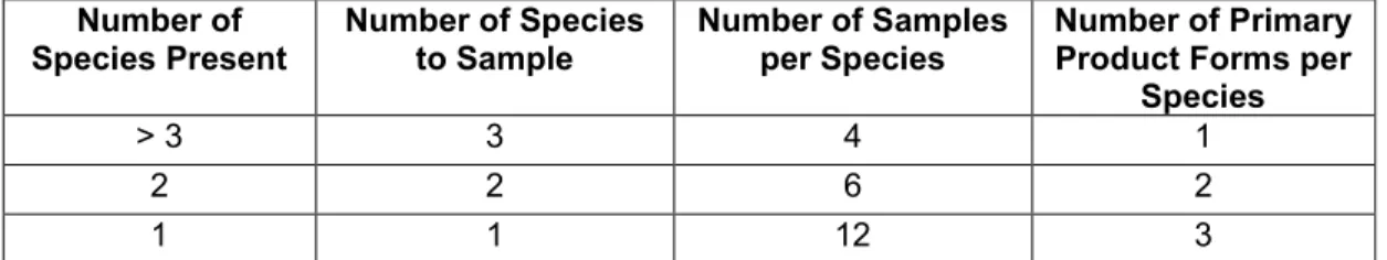 Table 2. Sample collection sizes for wild-caught species based on the numbers of species present   at the time of sampling