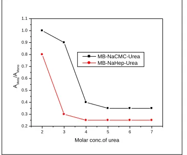 Figure 6: Effect of urea on Polymer-dye systems 