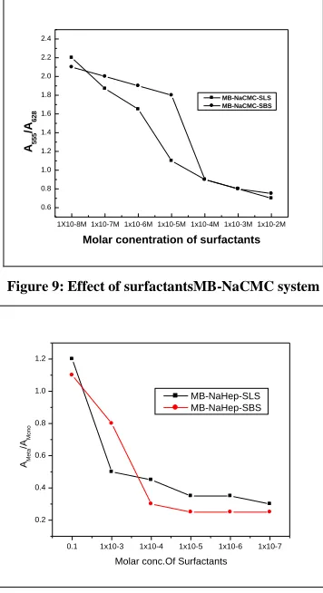 Table 1: Thermodynamic parameters of Polymer-dye systems 
