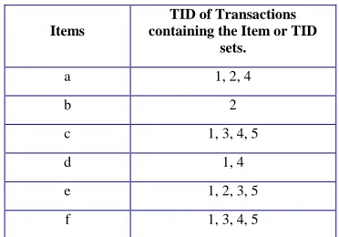 TABLE I: HORIZONTAL DATABASE 