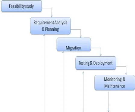 Figure 2. Five-phased Model for Cloud Migration 