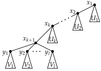 Figure 6: The construction of τare trees rooted at(P). Here P = (U1, . . . , Uk; V1, 