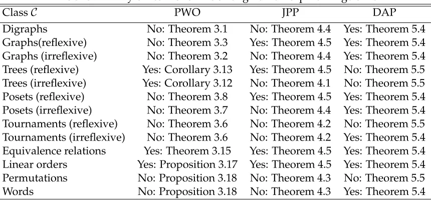 Table 2: Summary of results for the homomorphic image order