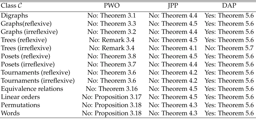 Table 4: Summary of results for the M-strong homomorphic image order