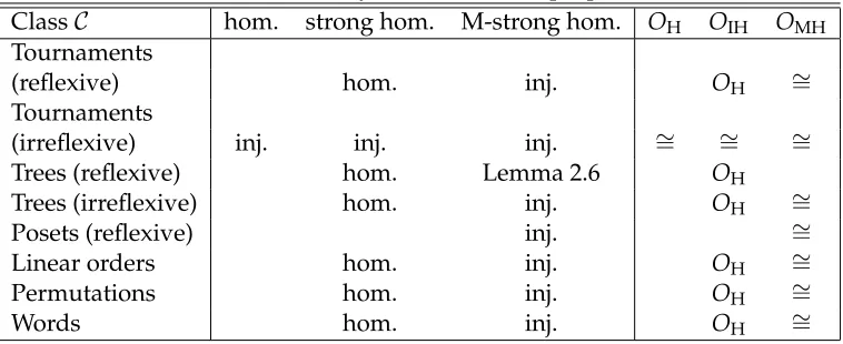 Table 1: Summary of certain order properties