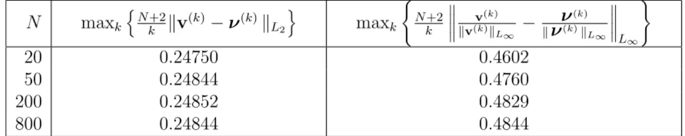 Table 1. Convergence of the sinusoidal tapers to the minimum bias tapers N max k n N +2 k kv (k) − ν (k) k L 2 o max k ( N +2k   v (k)kv(k)k L∞ − ν (k)kν(k)k L∞  L ∞ ) 20 0.24750 0.4602 50 0.24844 0.4760 200 0.24852 0.4829 800 0.24844 0.4844