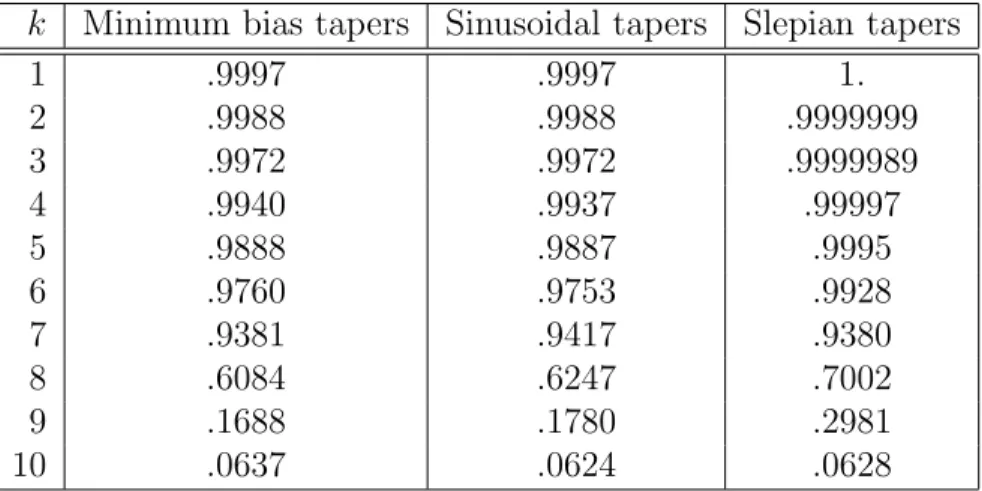 Table 3. Spectral concentration, R −w w |V (f )| 2 df , for N = 50, w = 0.08 k Minimum bias tapers Sinusoidal tapers Slepian tapers
