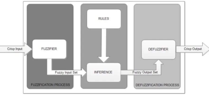 Figure 1. Basic structure of Fuzzy Logic model 