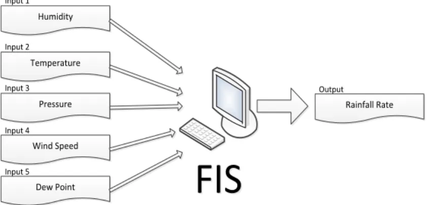 Figure 3.  Schematic illustration of the rainfall rate fuzzy model 