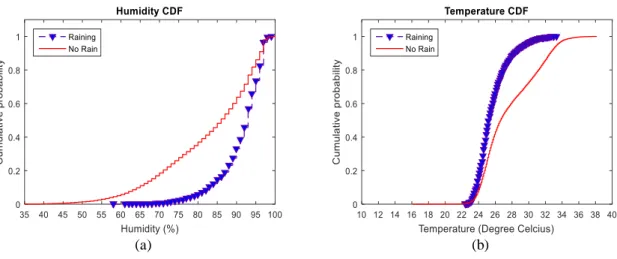 Figure 4. (a) CDF  for  Humidity, (b) CDF for Temperature 