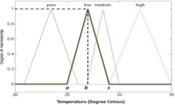 Figure 5. Triangular MF 