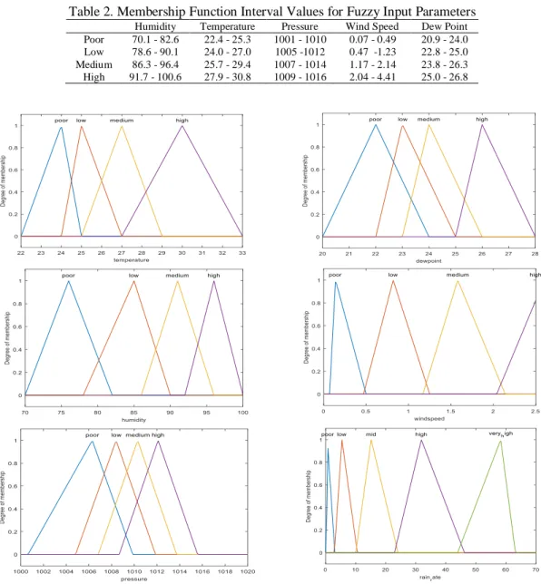 Table 2. Membership Function Interval Values for Fuzzy Input Parameters 