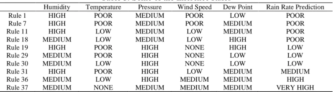 Table 3. Some of the Inference Rules 