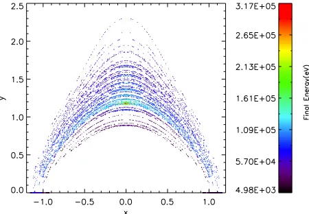 Fig. 2. Graph of ﬁnal position with corresponding energy. The colourbar gives the ﬁnal energy of the trapped particles