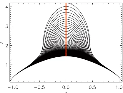 Fig. 3. Two illustrative particle orbits starting at the same initial positionclose to 90times, whereas orbit 2 (black) has an initial pitch angle of 160x = 0, y = 4.2 and with the same initial energy (5.5 keV), but diﬀerentinitial pitch angles