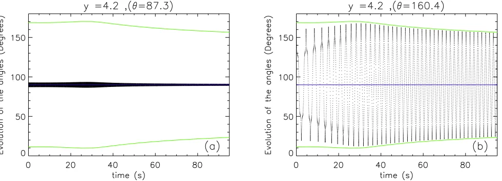 Fig. 4. Evolution of the particle orbit pitch angleorbits 1 ( θ (black dotted line) compared with evolution of the loss cone angle α (green lines) for particleleft, initial pitch angle θ = 87.3◦) and 2 (right, initial pitch angle θ = 160.4◦)