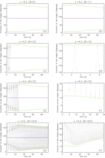 Fig. 5. Time evolution of the pitch angleshow the pitch angle evolution for the two orbits with initial pitch angles smaller than the inital loss cone angle of 11the full time pitch angle evolution of orbits with initial pitch angles of 12 θ (dotted black 