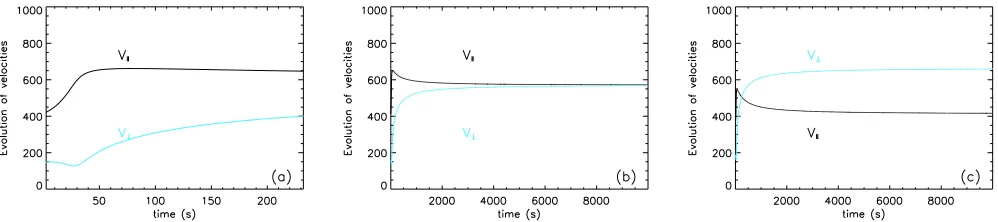 Fig. 6. Long-term time evolution of the pitch angle for particle orbits with initial pitch angles 160155.4◦ (subcritical, a)), 159.0◦ (critical, b)), and.4◦ (supercritical, c))