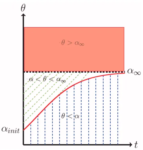 Fig. 8. Sketch of the diremain trapped (although see discussion in main text). For orbits withinitial pitch betweentowards an asymptotic valuethe orbits with pitch angles less than the loss cone angle which are lost.Orbits with initial pitch angles greater