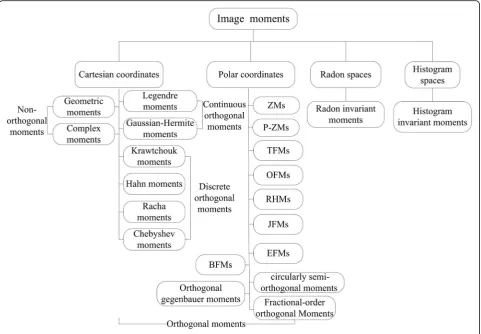 Fig. 1 Image moments in different coordinate spaces
