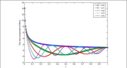 Fig. 2 Real component of radial function Rn(r) of EMFs with n = 0, 1, 2, 3, 4
