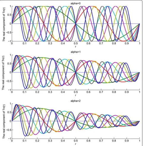 Fig. 4 Curve distribution of the MEFMs under different parameters in spatial domain