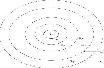 Figure 3.1: Decomposition of VM into the complement spaces Wm