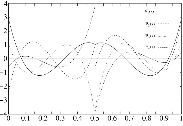 Figure 3.4: The Mother Wavelets